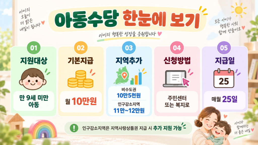아동수당 지원대상 지급액 신청방법 정리