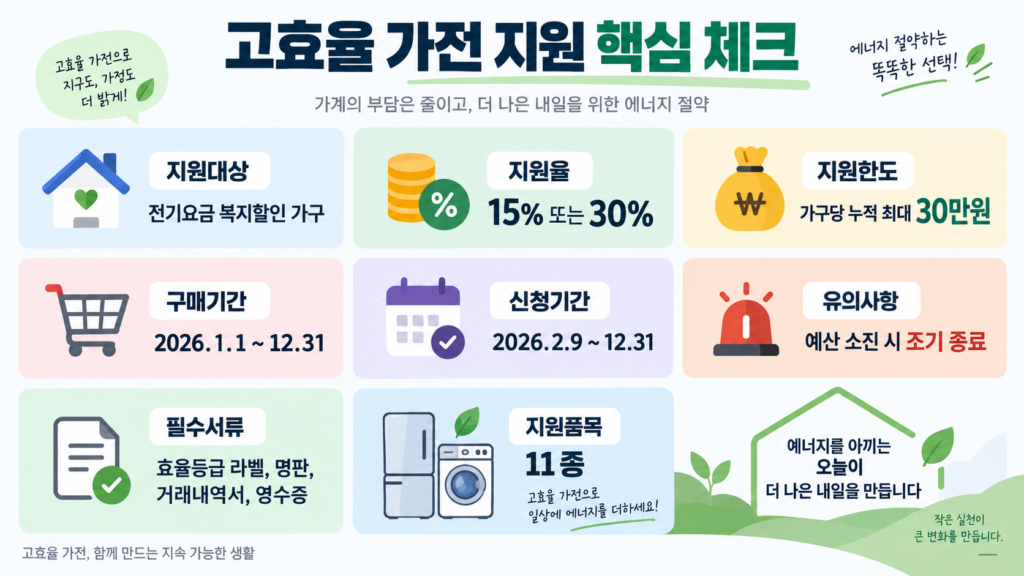 고효율 가전 지원대상 지원율 신청기간 핵심 정리