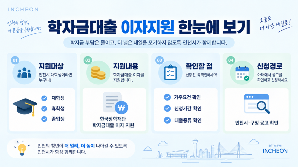인천 학자금대출 이자지원 대상 조건 신청방법 정리