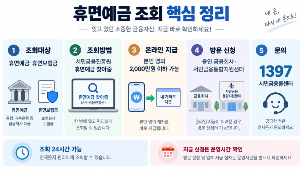 휴면예금 조회 대상 온라인 지급 방문 신청 핵심 정리