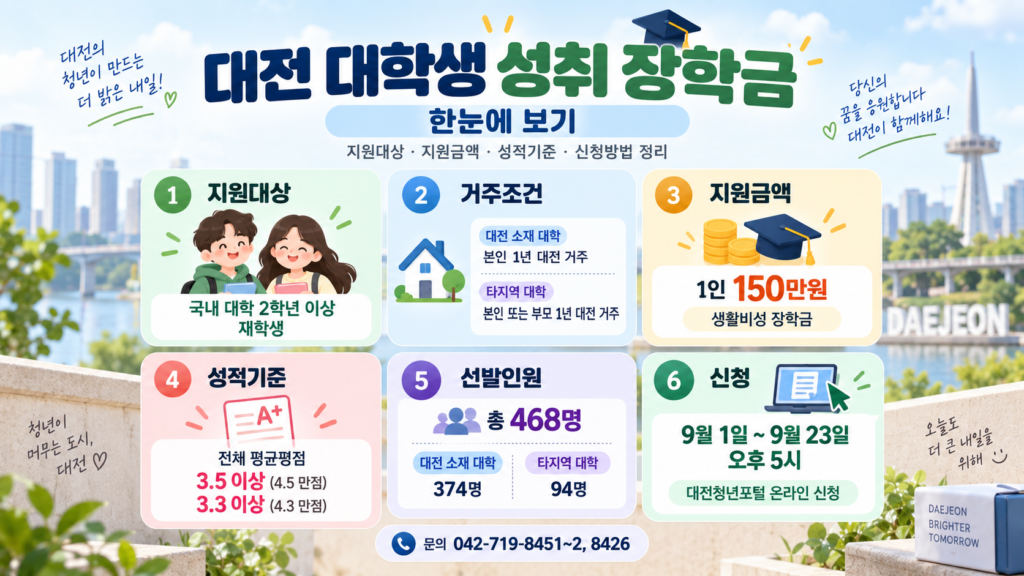 대전 대학생 성취 장학금 대상·금액·신청방법 정리