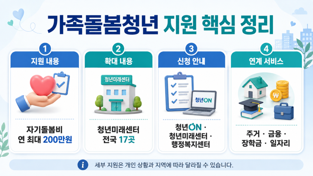 2026 가족돌봄청년 지원 핵심 정리 인포그래픽