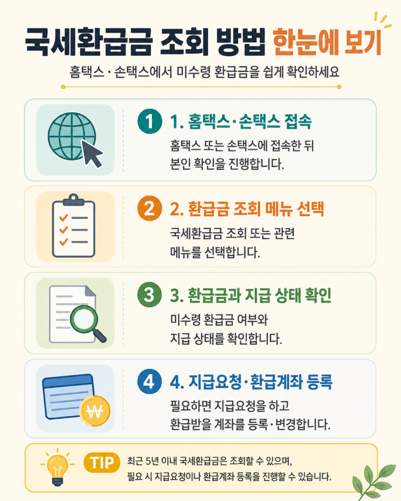 홈택스·손택스에서 국세환급금 조회하고 지급요청하는 4단계 방법