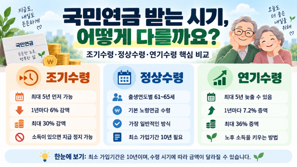 국민연금 조기·정상·연기수령 비교