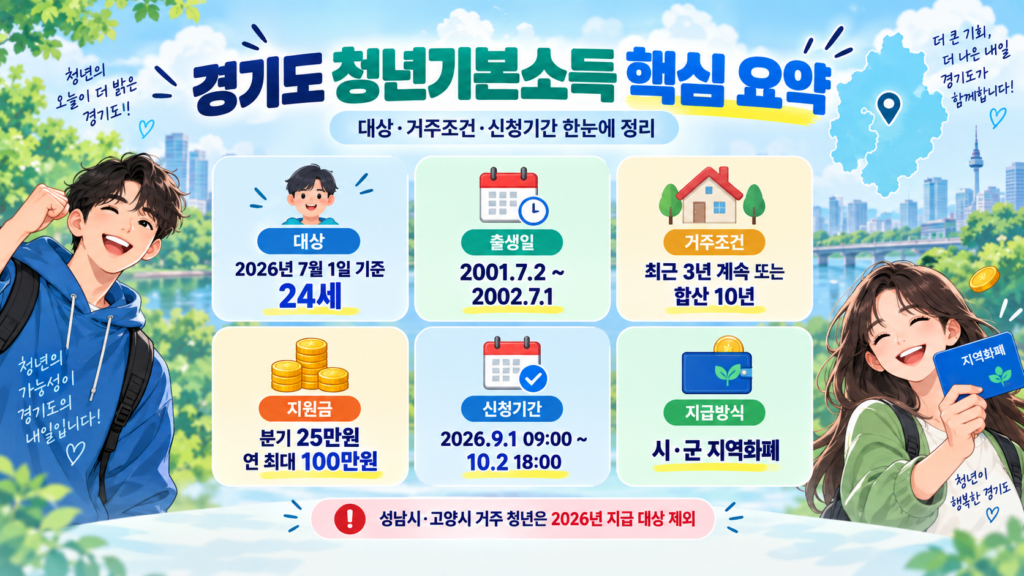 경기도 청년기본소득 핵심 요약