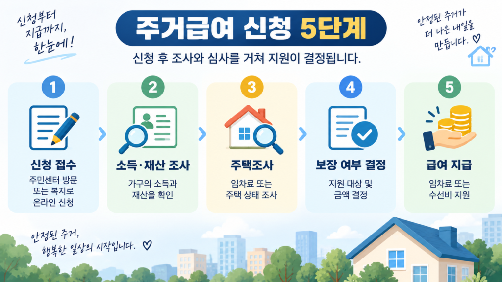 주거급여 신청 5단계