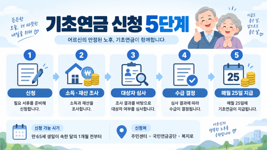 기초연금 신청 5단계