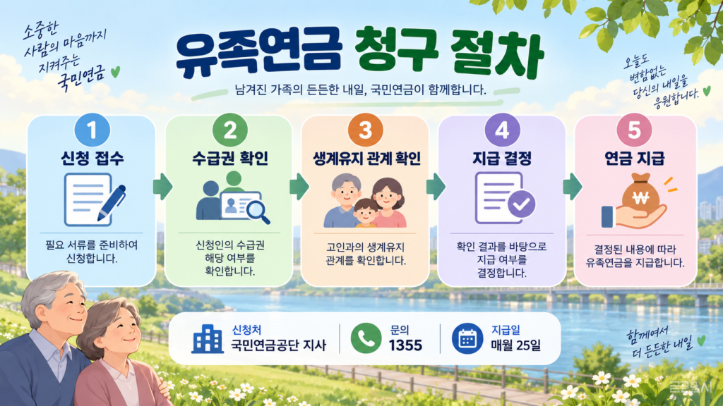 유족연금 청구 5단계
