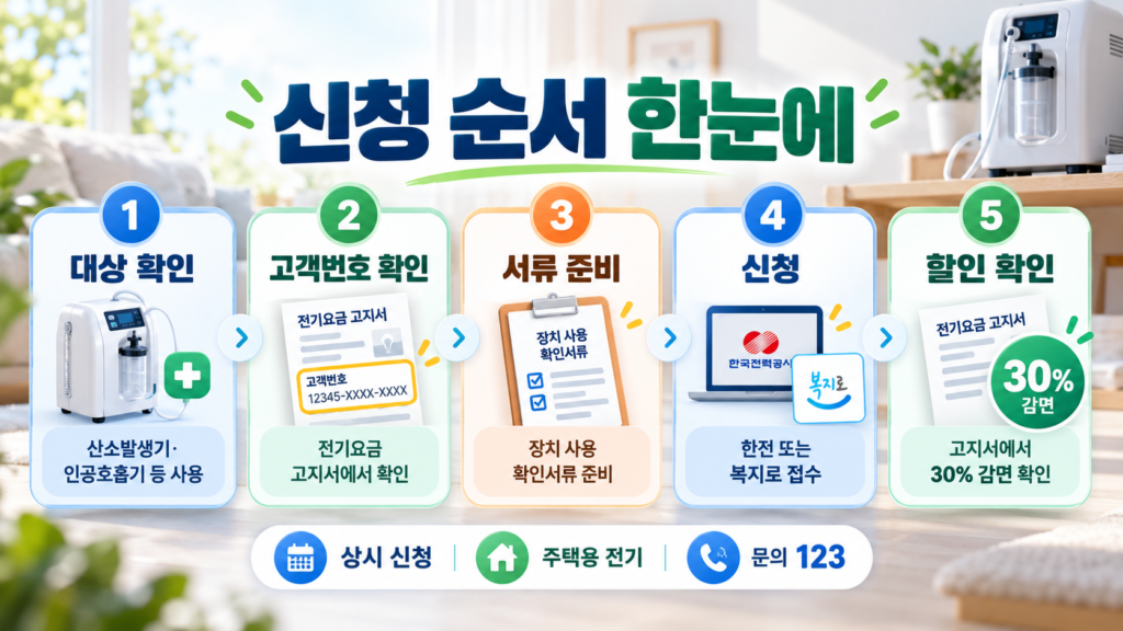 생명유지장치 전기요금 할인 신청 순서 안내