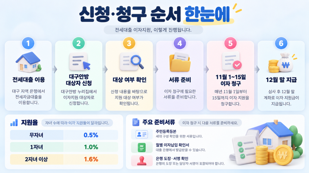 대구 신혼부부 전세대출 이자지원 신청·청구 절차 안내