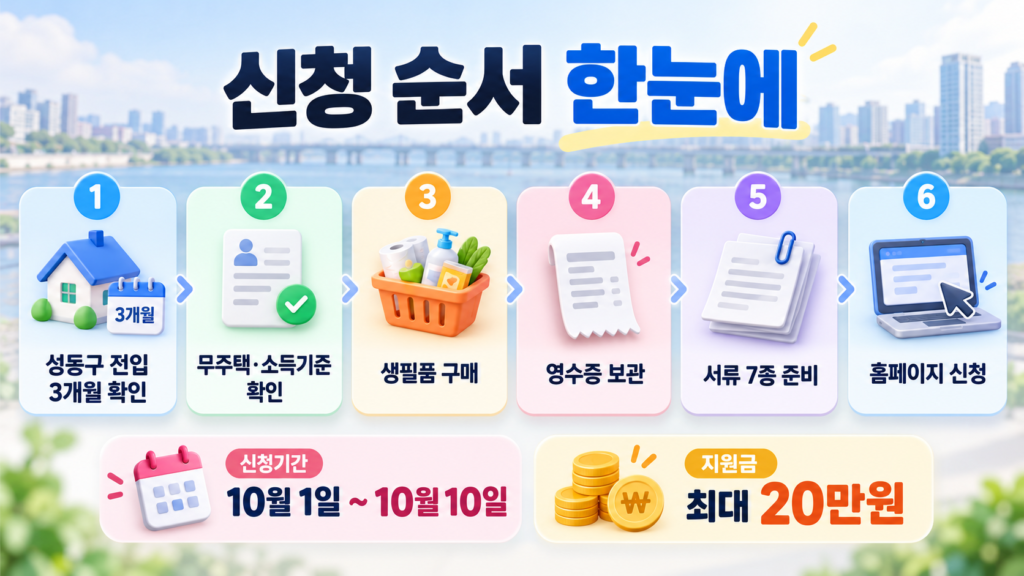 성동구 청년 생필품 지원 신청 순서와 준비사항 안내